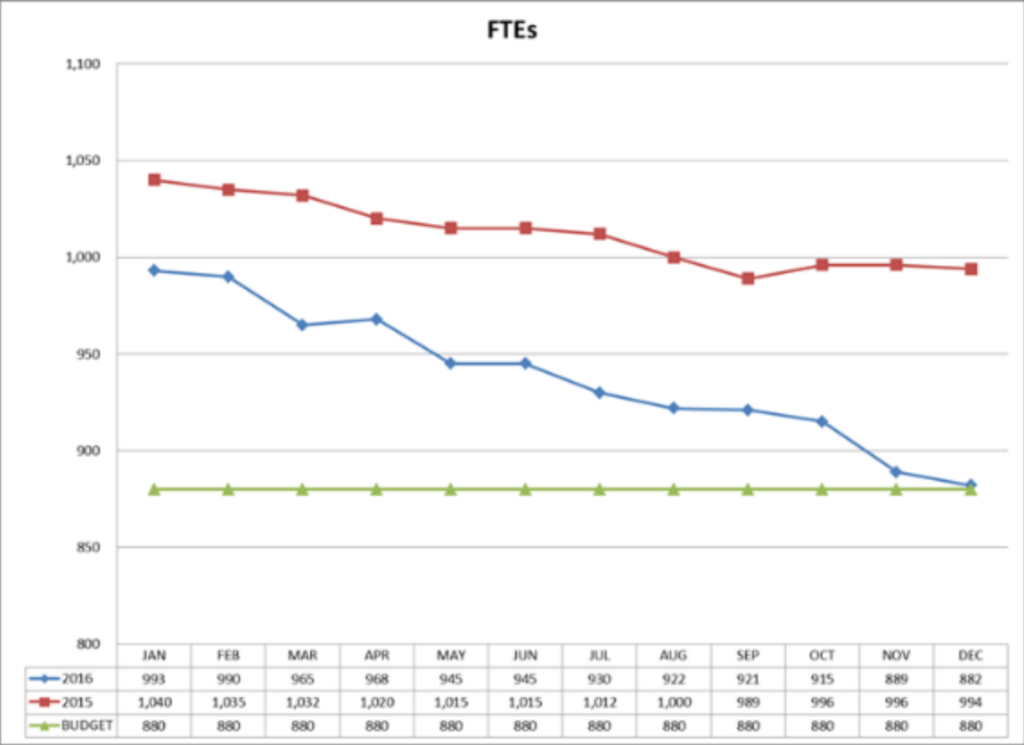 FTEs line graph by Circe Solutions, a business consulting group based in Denver, Colorado.