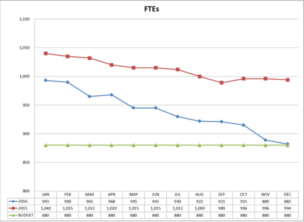 FTE budget business line graph by Circe Solutions in Colorado Springs.