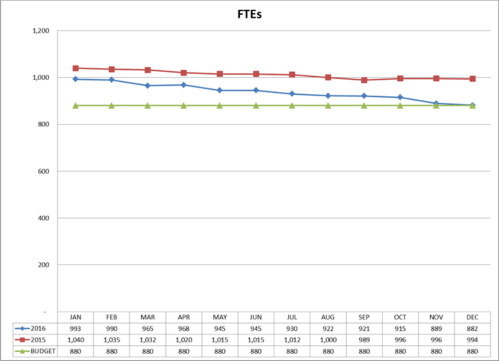 FTE line graph by Tracy Narvet from Circe Solutions in Colorado.