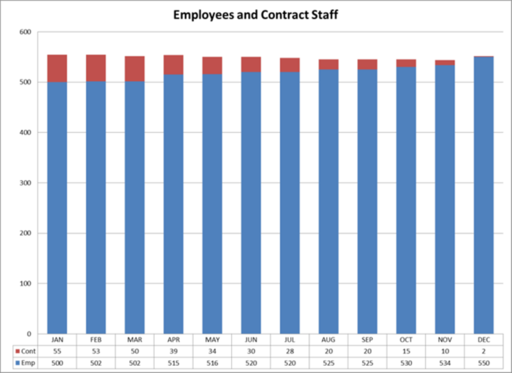 Employee and contract staff bar graph created by Tracy Narvet.