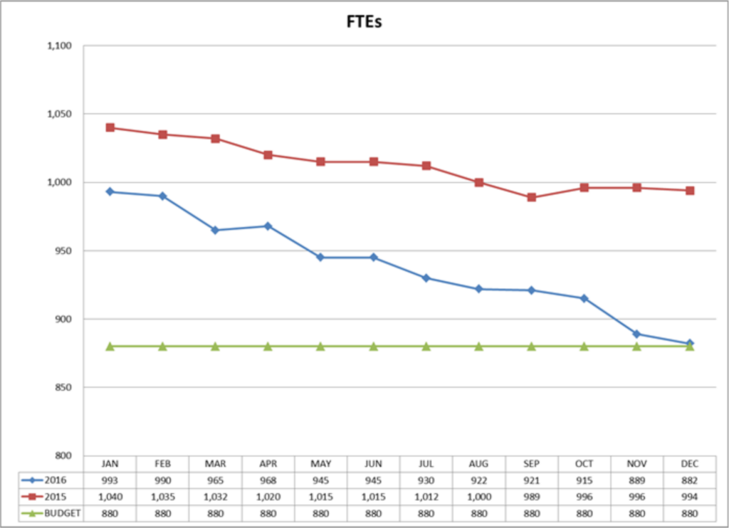 FTE budget line graph example from Circe Solutions.